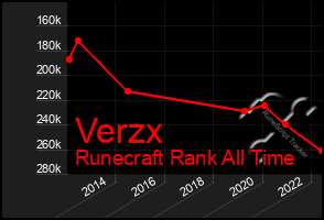 Total Graph of Verzx