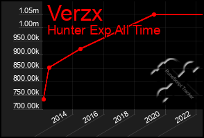 Total Graph of Verzx