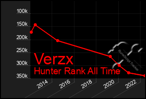 Total Graph of Verzx