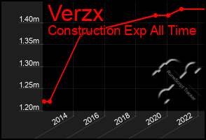 Total Graph of Verzx