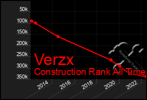 Total Graph of Verzx