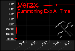 Total Graph of Verzx