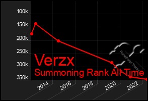 Total Graph of Verzx