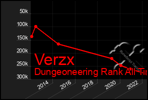 Total Graph of Verzx