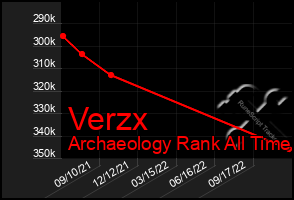 Total Graph of Verzx