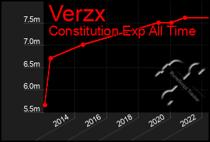 Total Graph of Verzx