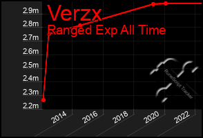 Total Graph of Verzx