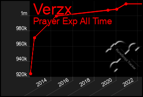 Total Graph of Verzx