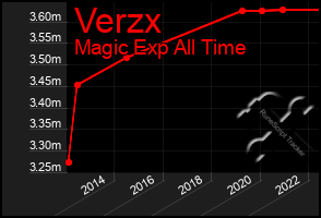 Total Graph of Verzx