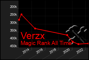 Total Graph of Verzx