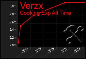 Total Graph of Verzx