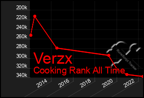 Total Graph of Verzx