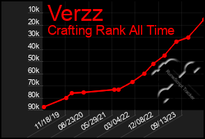 Total Graph of Verzz