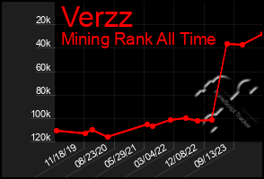 Total Graph of Verzz