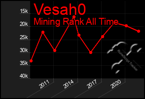 Total Graph of Vesah0