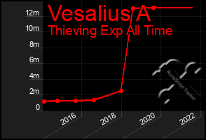 Total Graph of Vesalius A