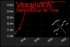 Total Graph of Vesalius A