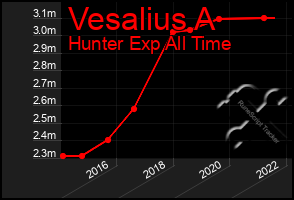 Total Graph of Vesalius A