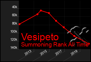 Total Graph of Vesipeto