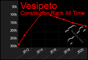 Total Graph of Vesipeto