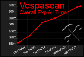 Total Graph of Vespasean