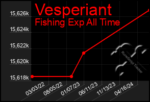 Total Graph of Vesperiant