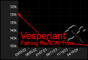 Total Graph of Vesperiant