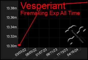 Total Graph of Vesperiant