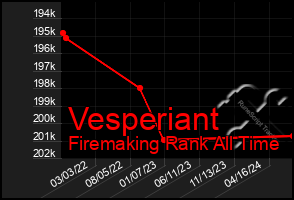 Total Graph of Vesperiant