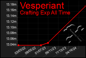 Total Graph of Vesperiant