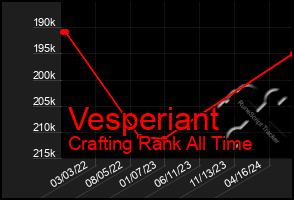 Total Graph of Vesperiant