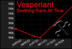 Total Graph of Vesperiant