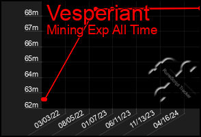 Total Graph of Vesperiant