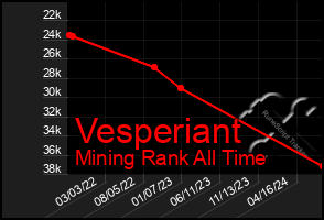 Total Graph of Vesperiant