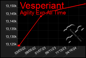 Total Graph of Vesperiant