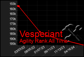 Total Graph of Vesperiant