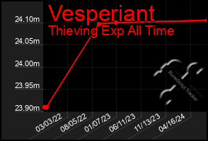 Total Graph of Vesperiant