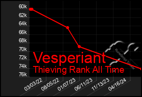 Total Graph of Vesperiant