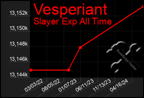 Total Graph of Vesperiant