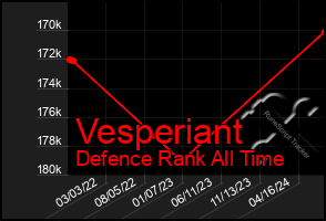 Total Graph of Vesperiant