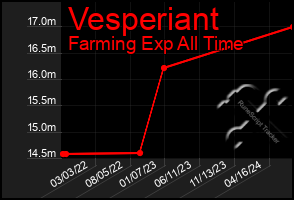 Total Graph of Vesperiant