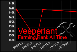 Total Graph of Vesperiant