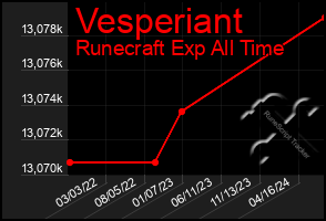 Total Graph of Vesperiant