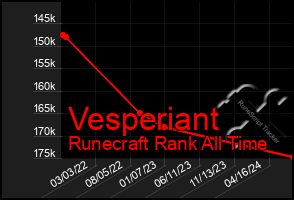 Total Graph of Vesperiant