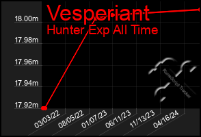 Total Graph of Vesperiant