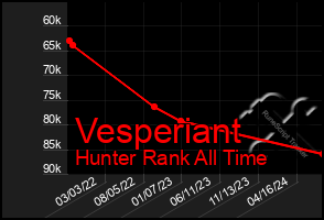 Total Graph of Vesperiant