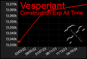 Total Graph of Vesperiant