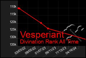 Total Graph of Vesperiant