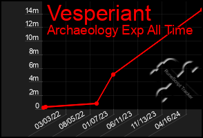 Total Graph of Vesperiant