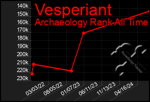 Total Graph of Vesperiant